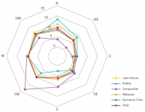 Distribuicao de Variedades por Orientacoes